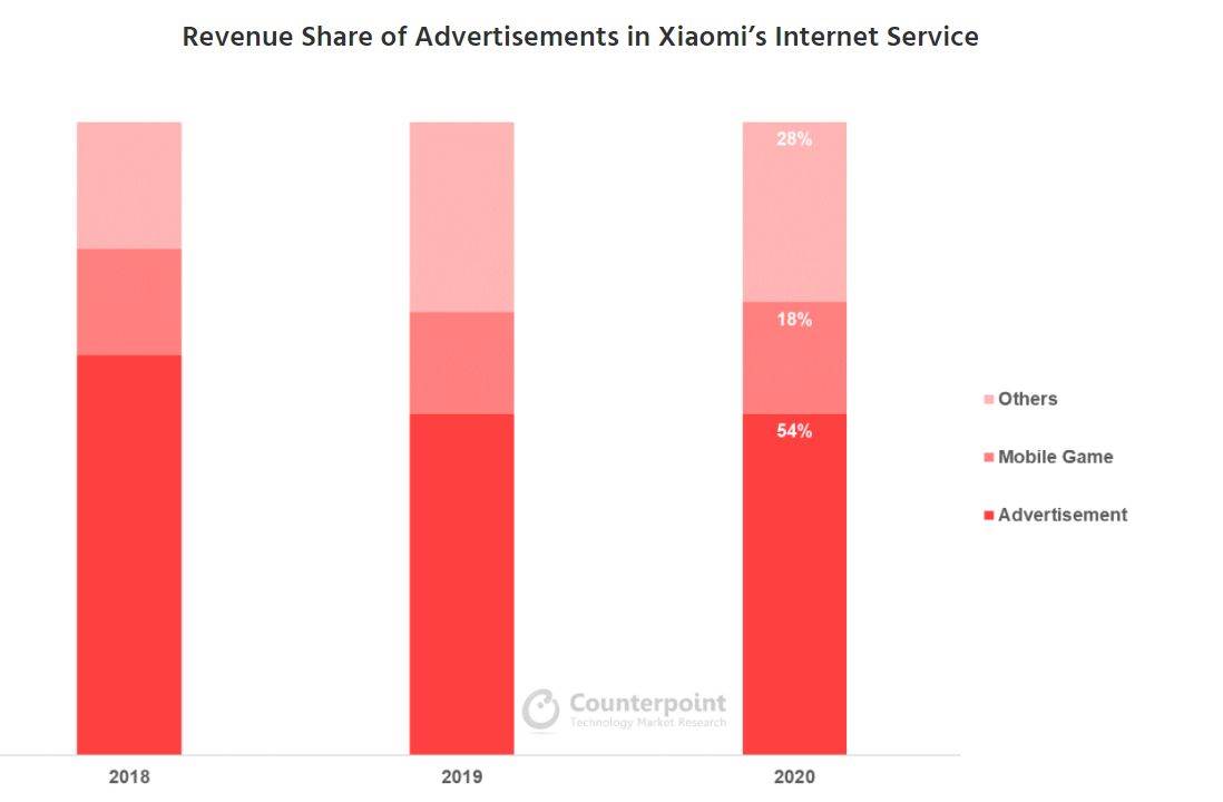Revenue Share of Advertisements in Xiaomi’s Internet Service