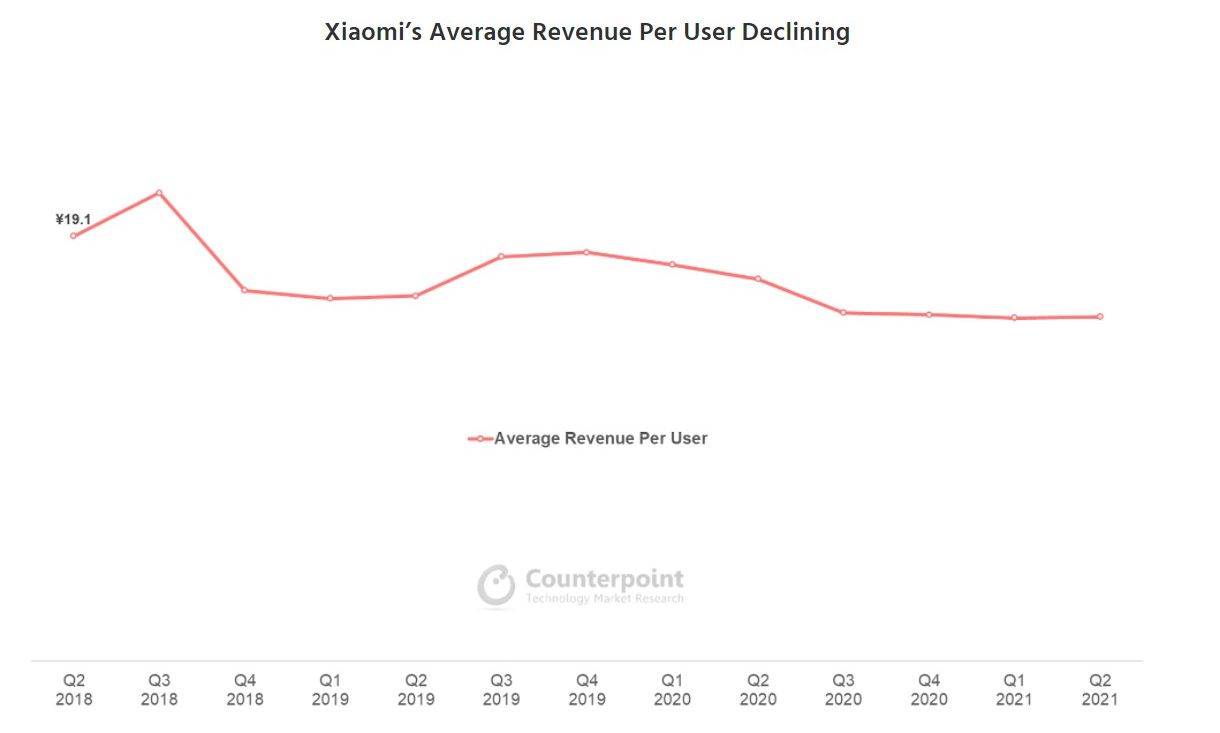 Xiaomi’s Average Revenue Per User Declining