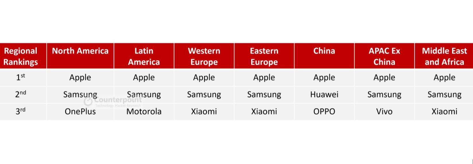Global Smartphone Premium Market Rankings, Q2 2021