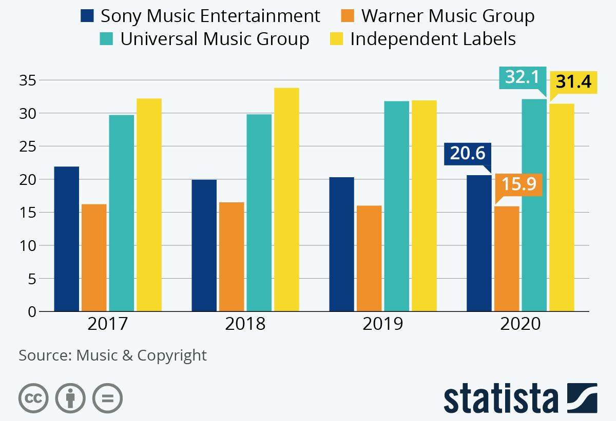 Prihodi glazbene industrije