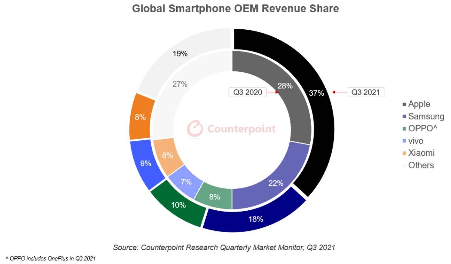 Prodaja pametnih telefona Q3 2021 udjeli.jpg