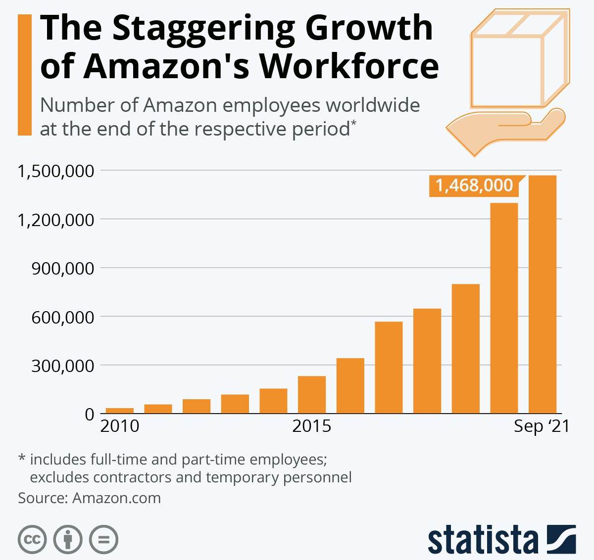 Amazon broj zaposlenih.jpg