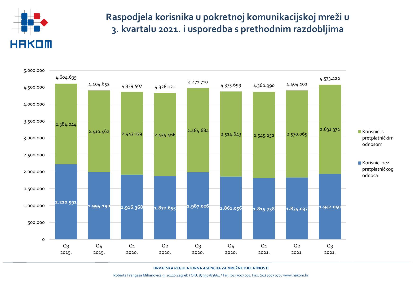 KVA HRV Q3 2021 raspodjela korisnika u pokretnoj mreži.jpg