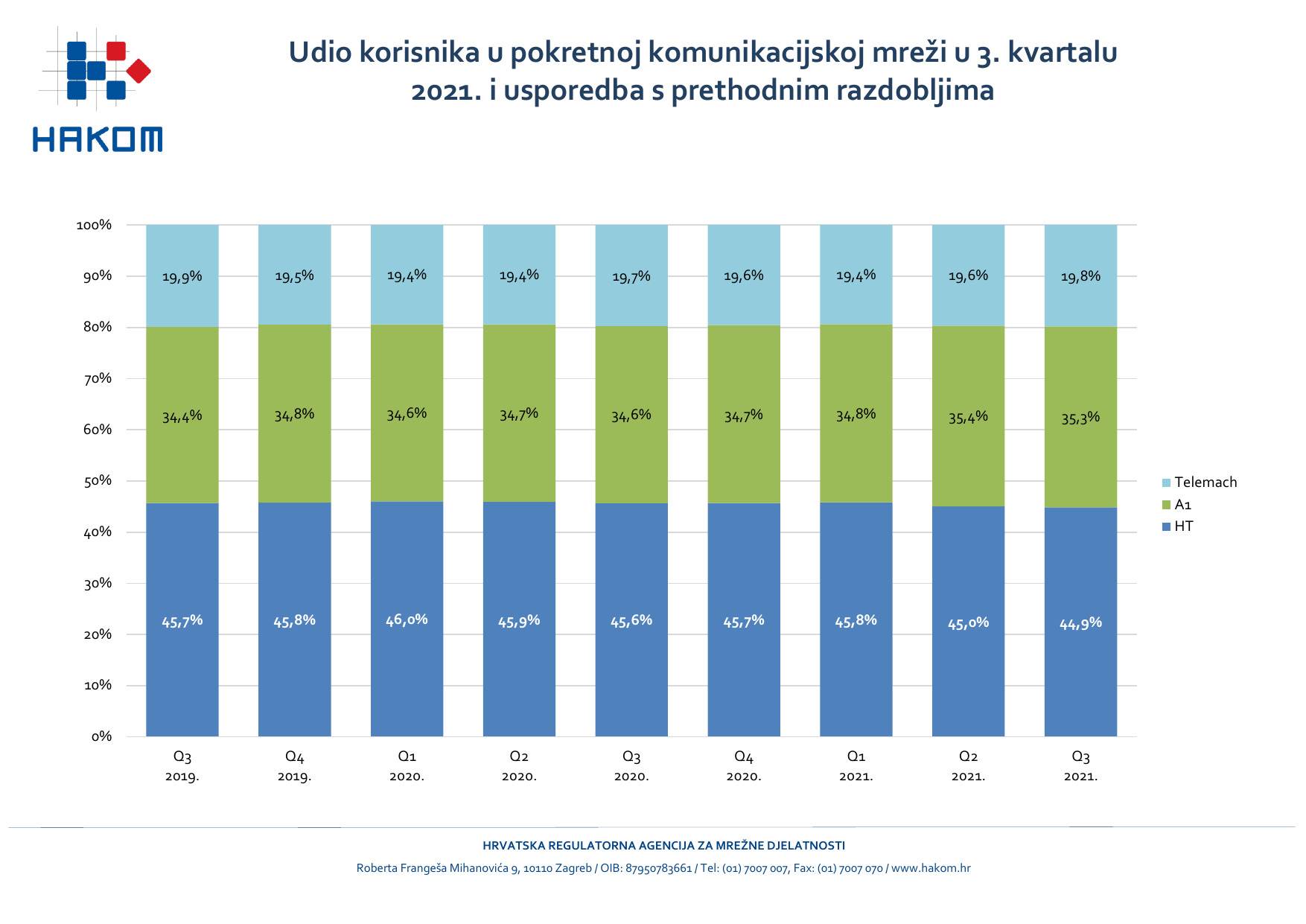 KVA HRV Q3 2021 udio po operatorima po korisnicima_pokretna.jpg