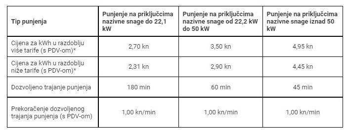 HEP ELEN punjenje cijene cjenik na autocestama.jpg