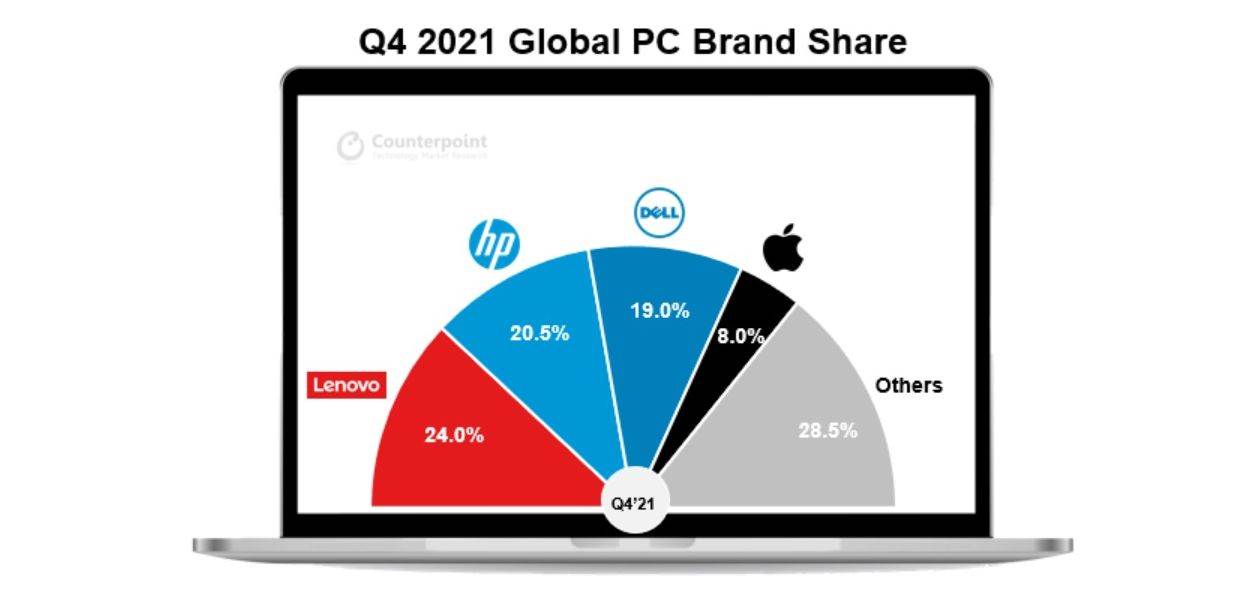 Isporuke racunala Q4 2021 udjeli Counterpoint.jpg