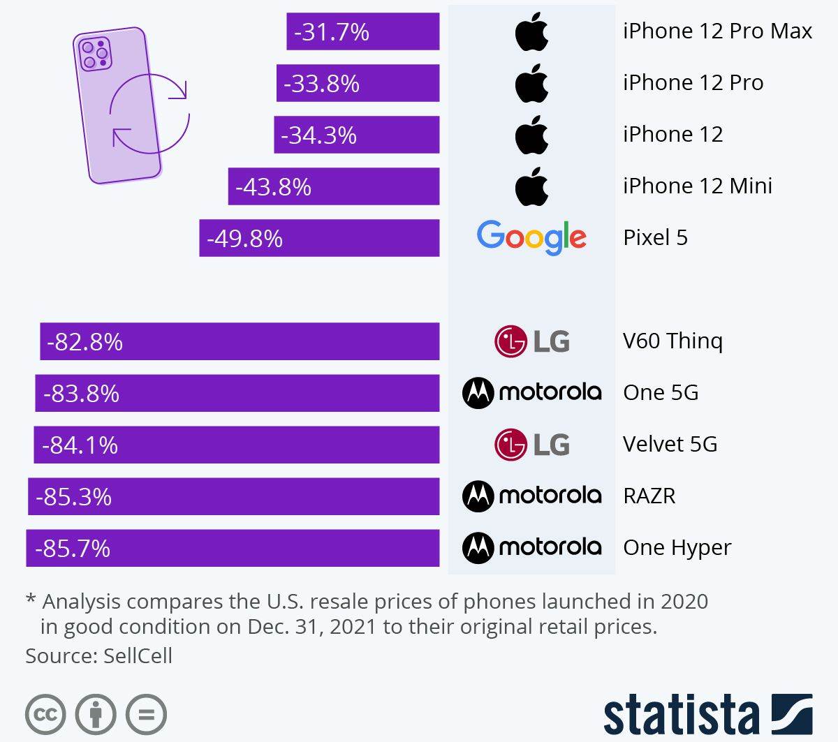 Pad cijena pametnih telefona u 2021, Statista.jpg