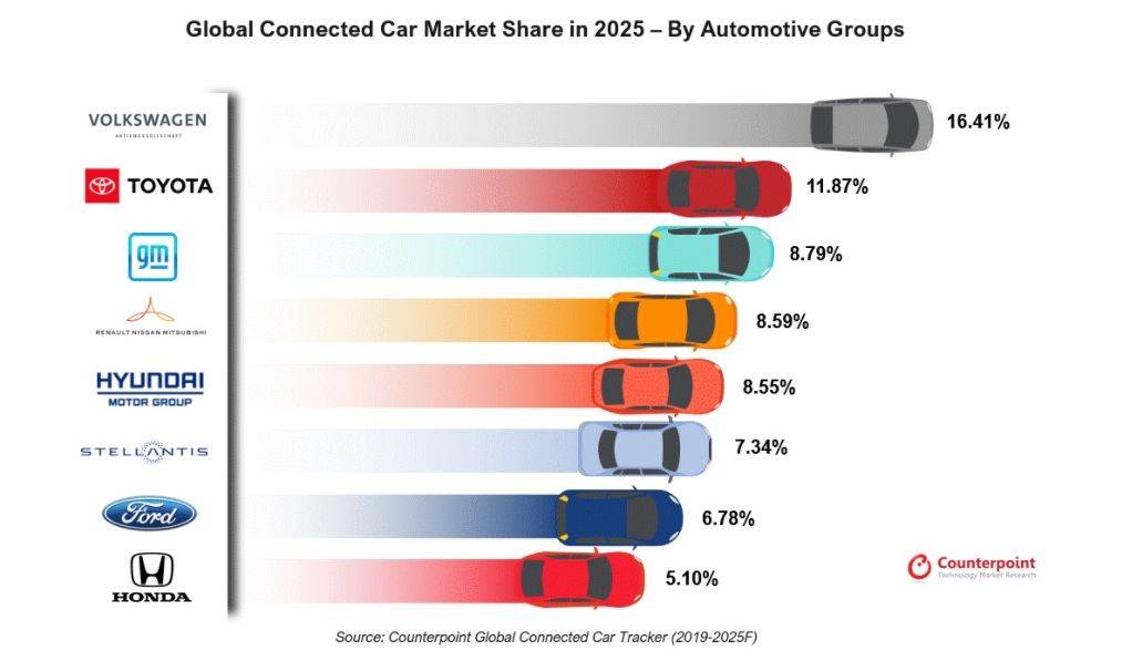 Povezani automobili u 2025. Counterpoint.jpg