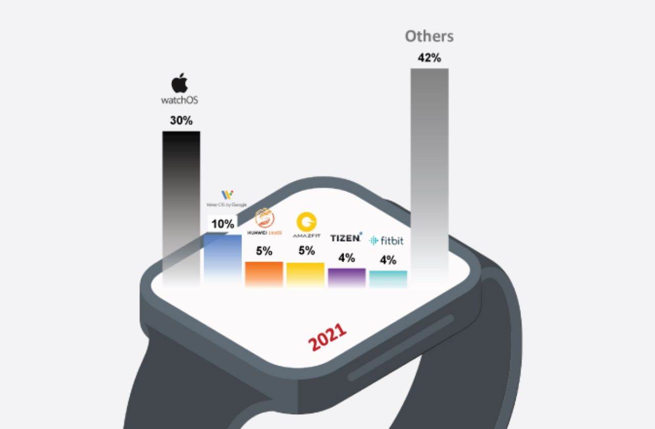 Isporuke pametnih satova u 2020. i 2021 prema OS-u.jpg
