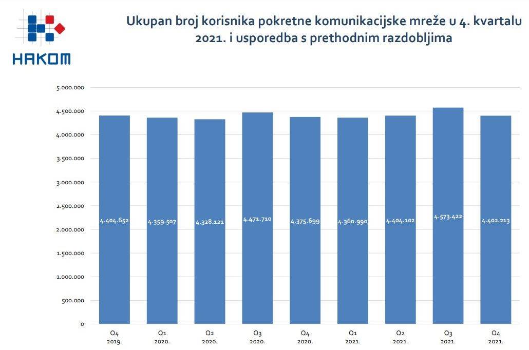 Ukupan broj korisnika pokretne komunikacijske mreže u 4. kvartalu 2021.jpg