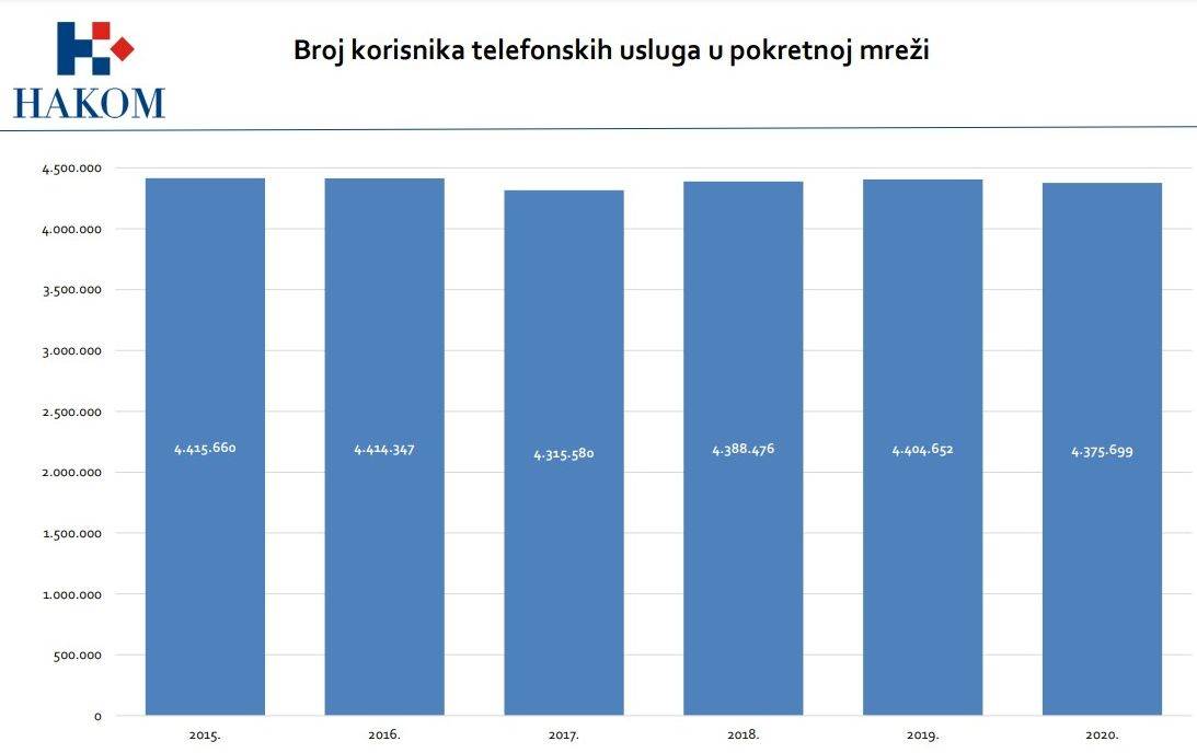 Broj korisnika telefonskih usluga u pokretnoj mreži na kraju 2020.jpg