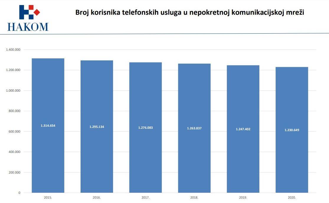 Broj korisnika telefonskih usluga u nepokretnoj komunikacijskoj mreži u 2020.jpg