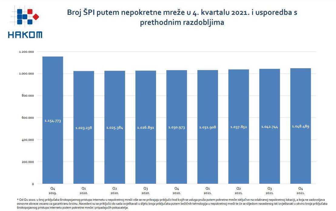 Broj ŠPI putem nepokretne mreže u 4. kvartalu 2021.jpg