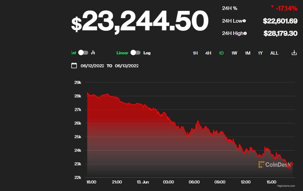 CoinDesk bitcoin 13. lipnja 2022.jpg