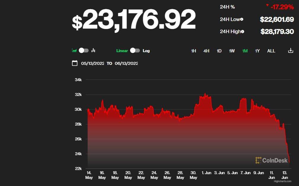 CoinDesk bitcoin svibanj - lipanj 2022.jpg