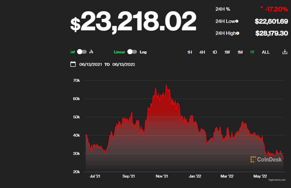 CoinDesk bitcoin 13. lipnja 2021 - 13. lipnja 2022.jpg