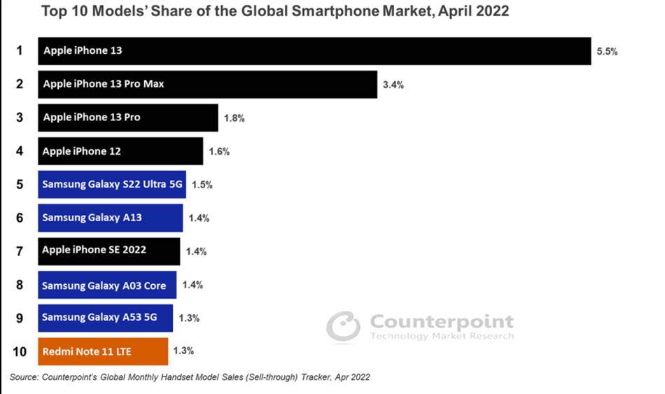 Counterpoint-Research-Top-10-Smartphone-Share-for-April-2022.jpg