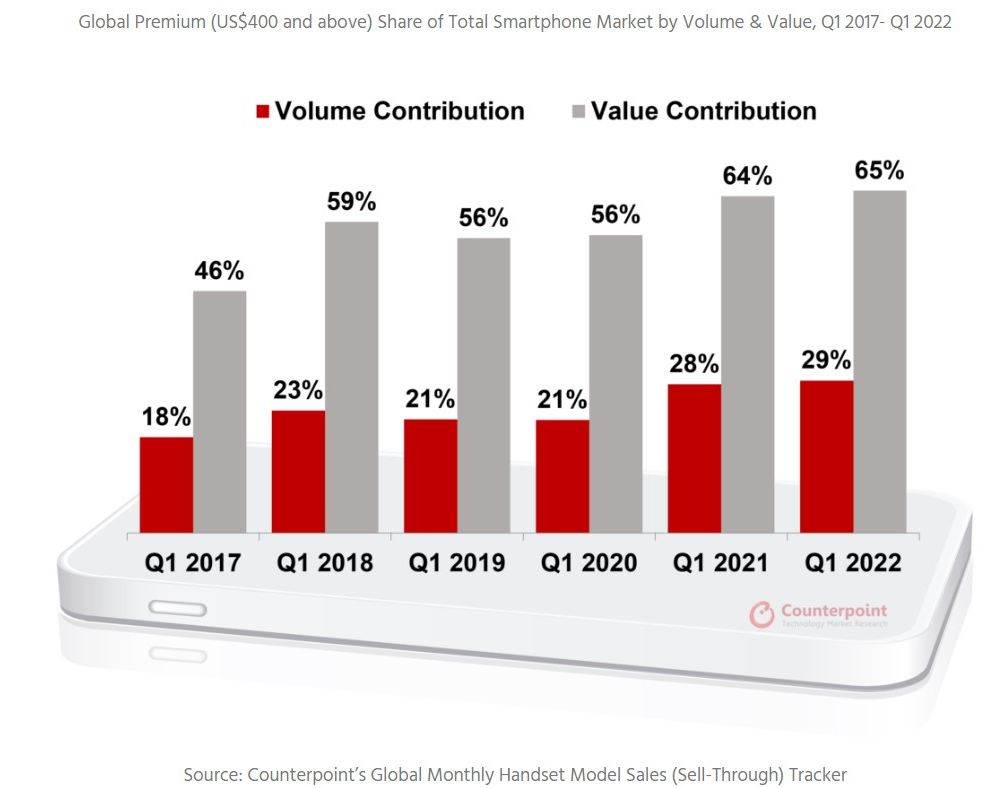 Isporuke i vrijednost pametnih telefona Counterpoint.jpg