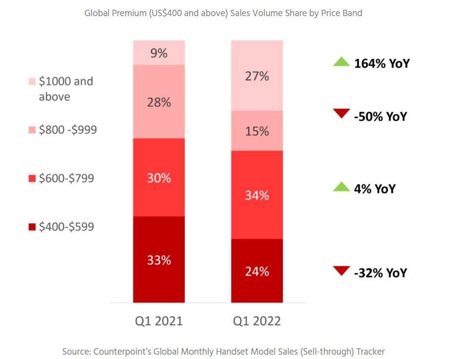 Isporuke premium pametnih telefona, Q1 2021 i Q1 2022, Counterpoint.jpg