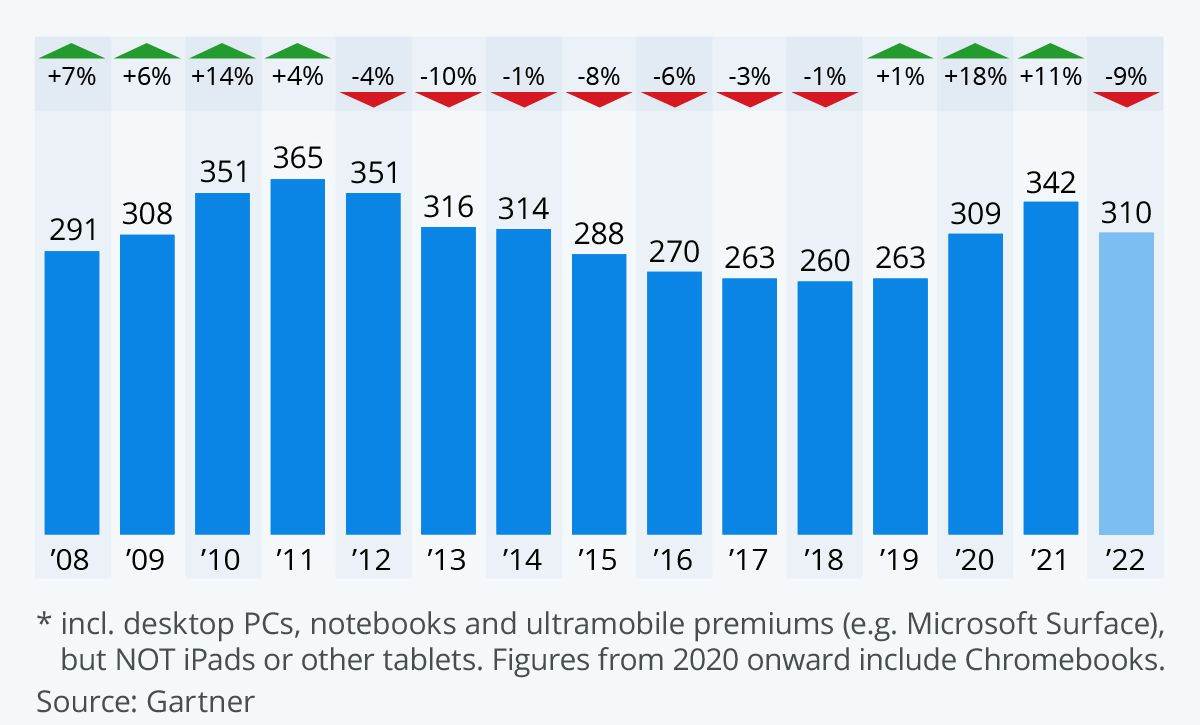 Isporuke PC računala u svijetu, u milijunima komada, Gartner.jpg