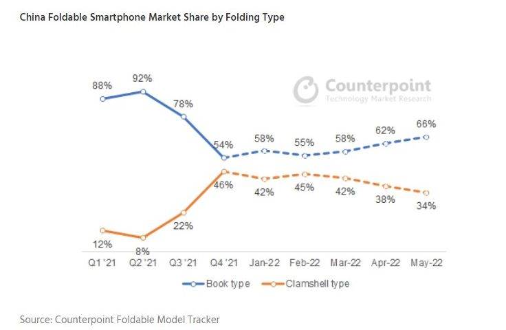 Sklopivi pametni telefoni u Kini prema vrsti preklopa.jpg