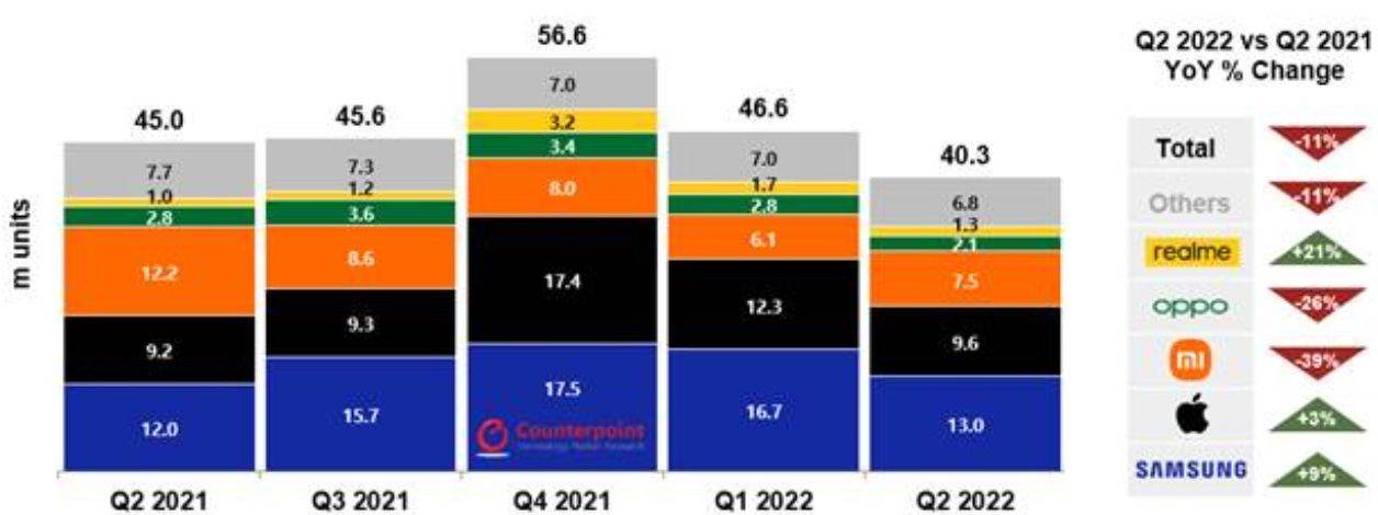 Prodaja pametnih telefona u Europi Q2 2022, Counterpoint.jpg