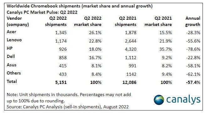 Chromebook trziste u Q2 2022 (2).jpg