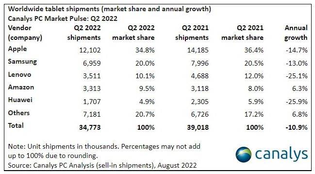 Isporuke tableta u svijetu u Q2 2022.jpg