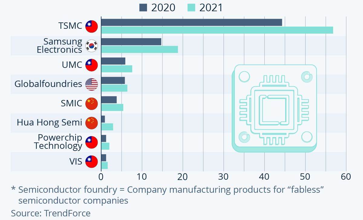 Godisnji prihodi proizvodjaca poluvodica, u milijardama USD, Statista.jpg