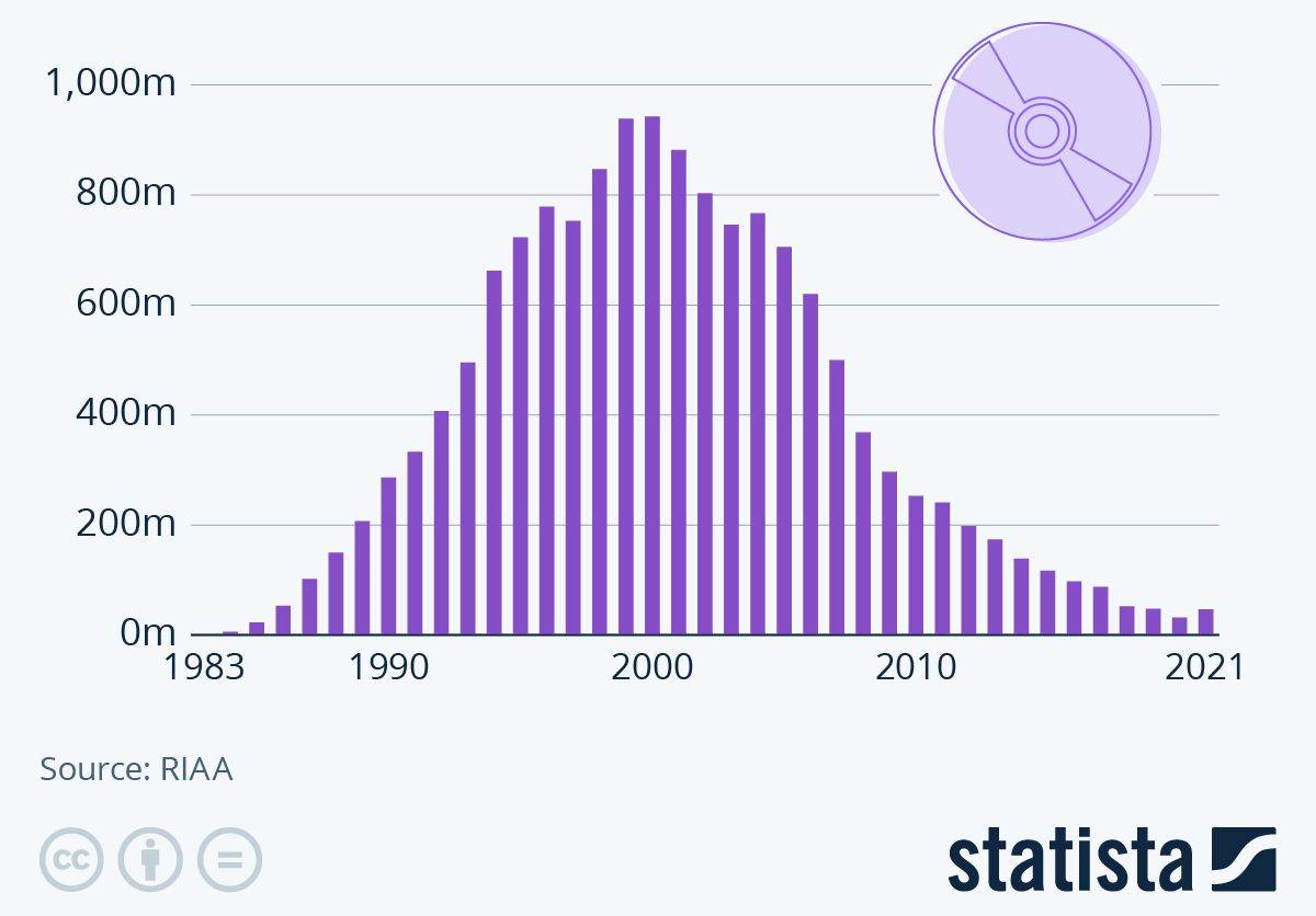Prodaja CD albuma u SAD-u u milijunima komada.jpg