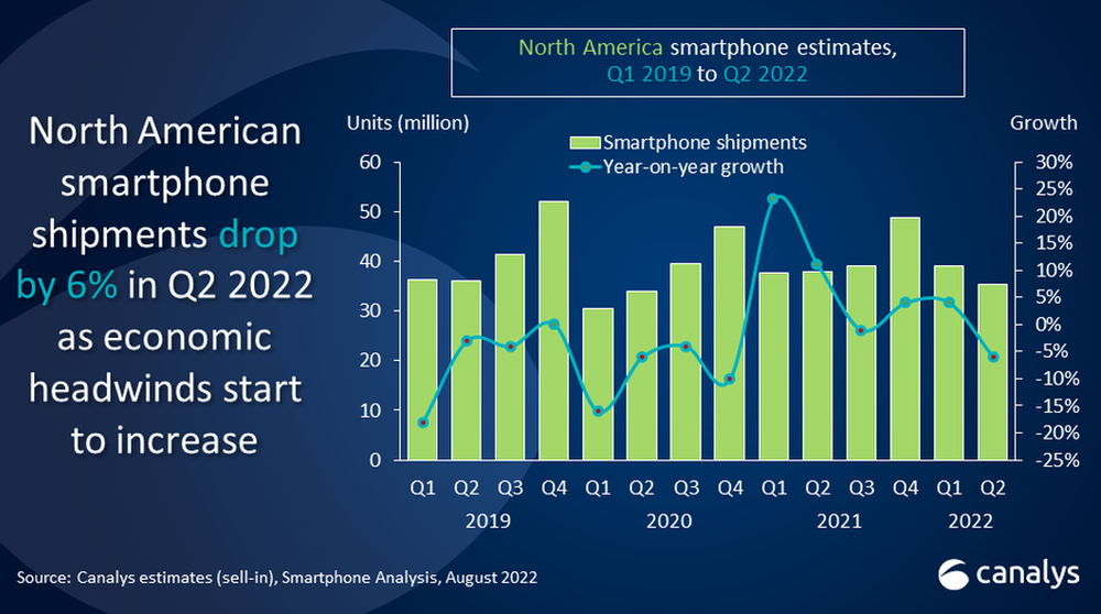 Isporuke pametnih telefona u Sjevernoj Americi Q1 2019 do Q2 2022.jpg