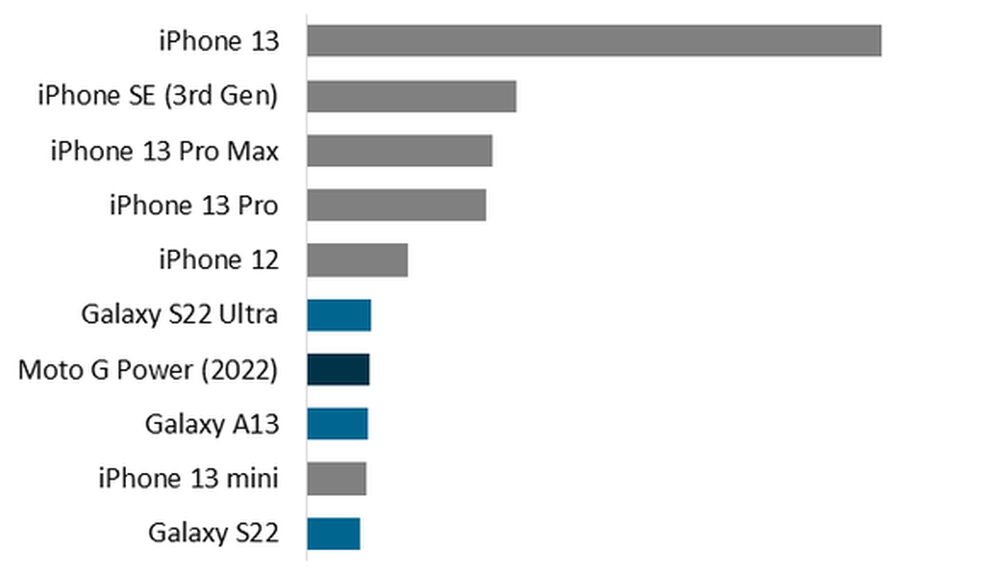 Top 10 isporuke pametnih telefona u Sjevernoj Americi Q2 2022.jpg