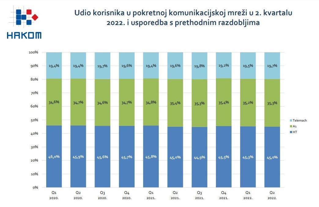 Udio opreatora pokretne komunikacijske mreže u Hrvatskoj Q2 2022, HAKOM.jpg