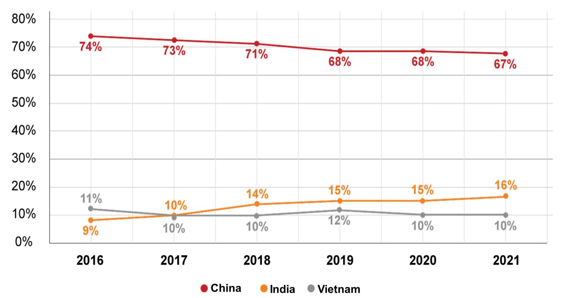 Udio globalne proizvodnje pametnih telefona po zemlji, Counterpoint.jpg