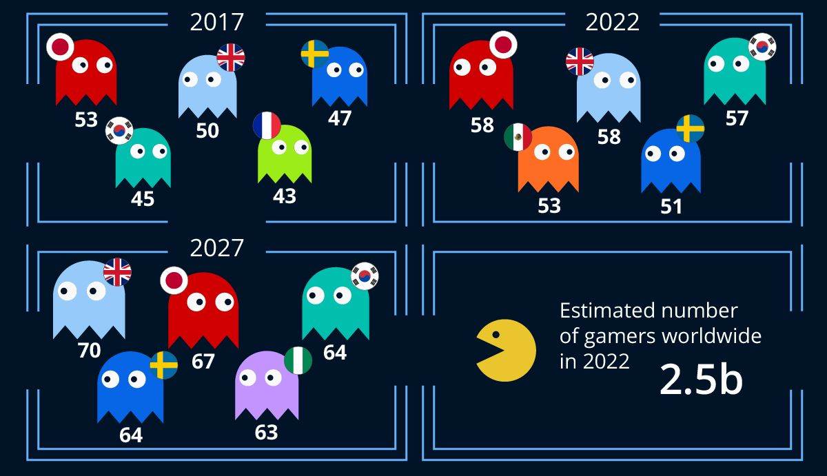 Najveće gaming nacije u svijetu, Statista.jpg