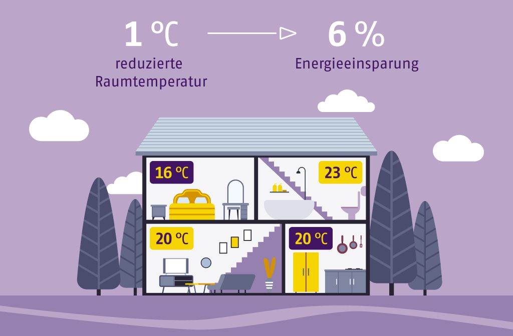 Temperatura u kuci, Lekker.de.jpg