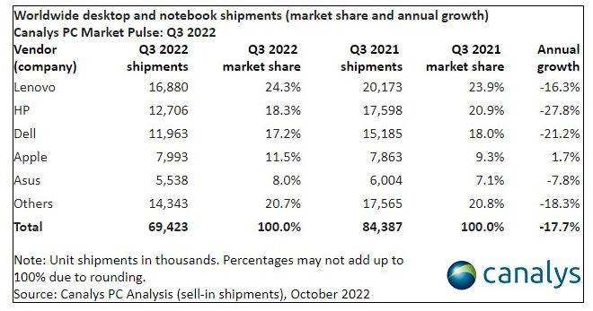 Canalys prodaja racunala Q3 2022.jpg