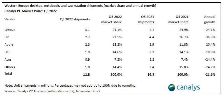 Zapadna Europa desktop, laptop i radne stanice, Canalys.jpg
