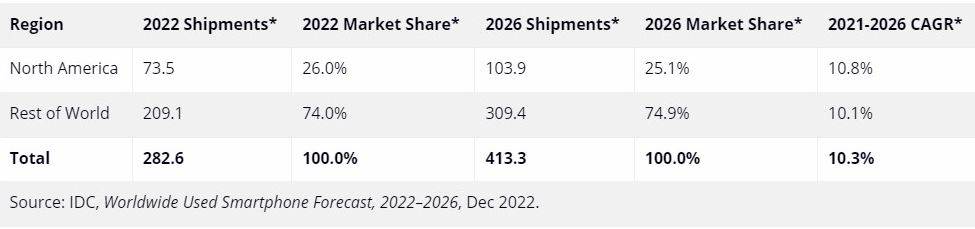 Isporuke rabljenih pametnih telefona širom svijeta (isporuke u milijunima jedinica).jpg
