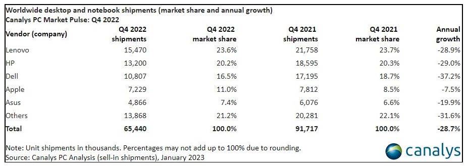 Isporuke računala u svijetu u Q4 2022. godine.jpg