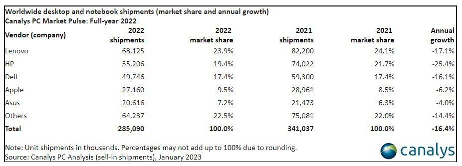 Isporuke računala u svijetu u 2022. godini.jpg