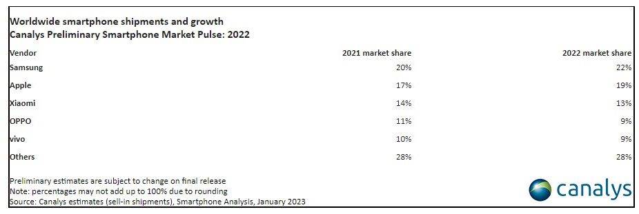 Isporuke pametnih telefona u 2022, Canalys.jpg