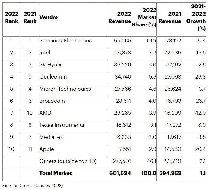 10 najvećih dobavljača poluvodiča prema prihodu (milijuni američkih dolara), Gartner.jpg
