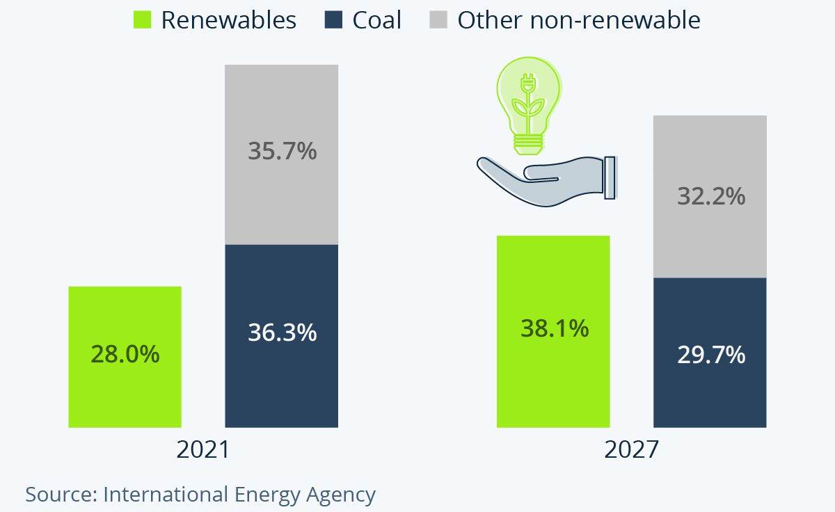 Predvidanja distribucije elektricne energije u svijetu, prema tehnologiji, Statista.jpg