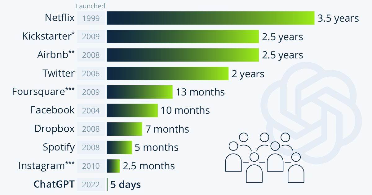 Vrijeme potrebno do prvog milijuna korisnika, Statista.jpg