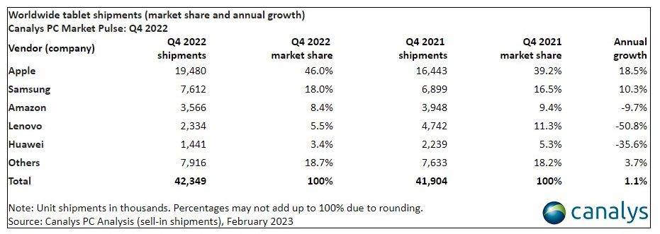 Isporuke tableta diljem svijeta u Q4 2022. (tržišni udio i godišnji rast), Canalys.jpg