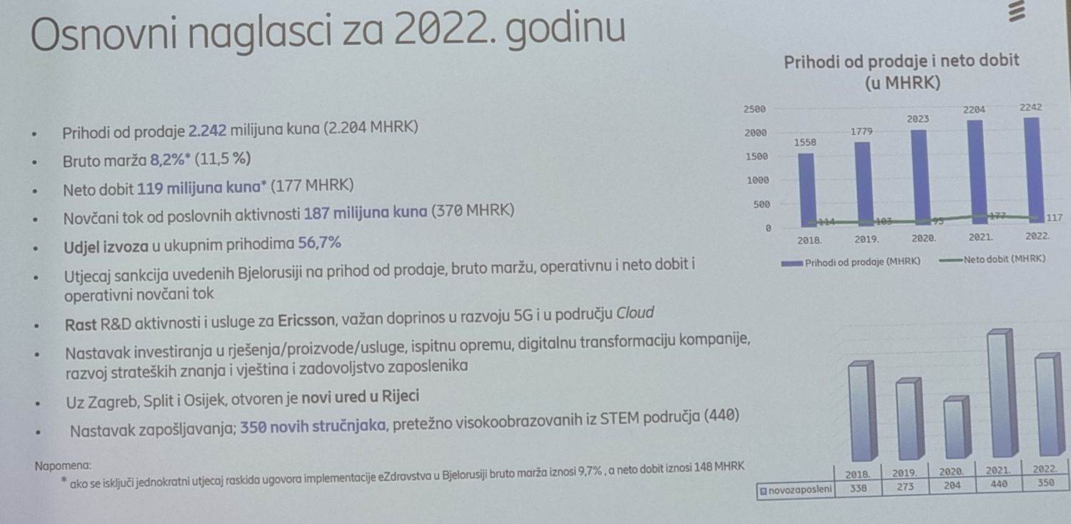 Ericsson Nikola Tesla poslovni rezultati za 2022 (4).jpg