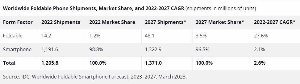 Isporuke sklopivih telefona diljem svijeta, IDC.jpg