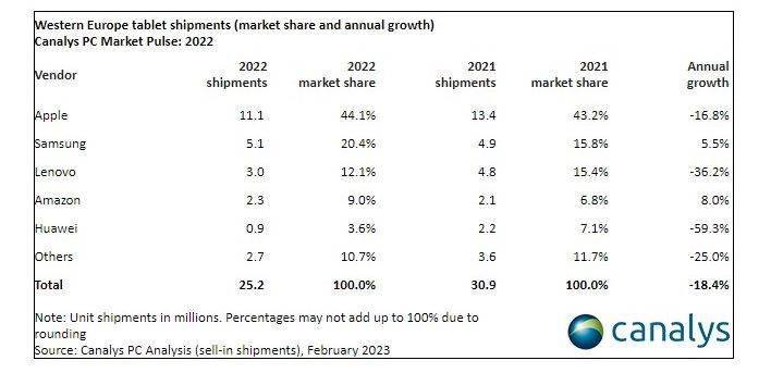 Prodaja tableta 2022 Zapadna Europa Canalys.jpg