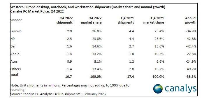 Prodaja stolna računala, prijenosna računala i radne stanice Zapadna Europa Q4 2022 Canalys.jpg
